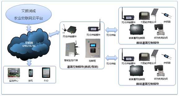 智慧灌溉系统结构图.jpg