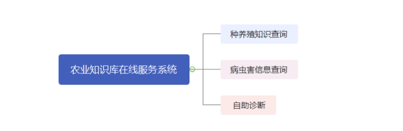 文朗润诚智慧农业