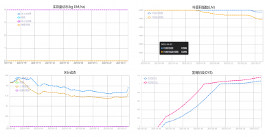 文朗润诚发布智慧农业作物生长模型平台, 让作物生长尽在&ldquo;掌握&rdquo;